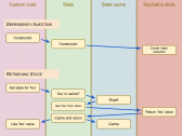 Flowchart of how state uses its internal cache and the key/value store to retrieve values